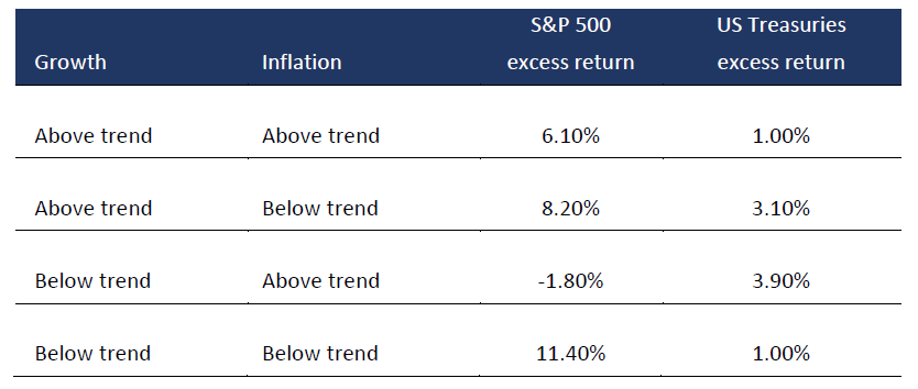 Growth and inflation regimes